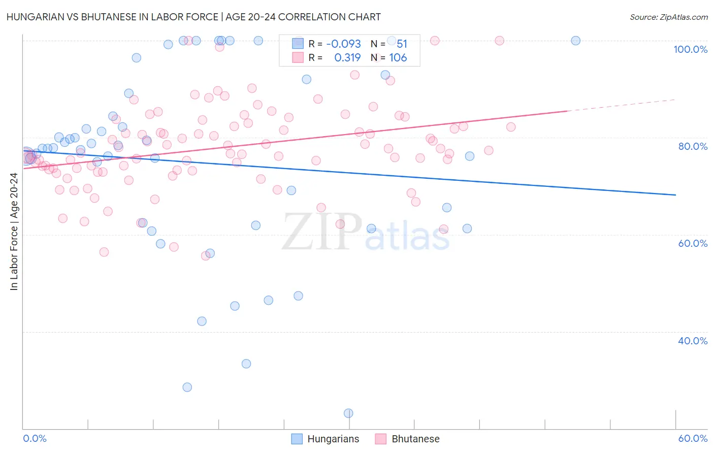 Hungarian vs Bhutanese In Labor Force | Age 20-24