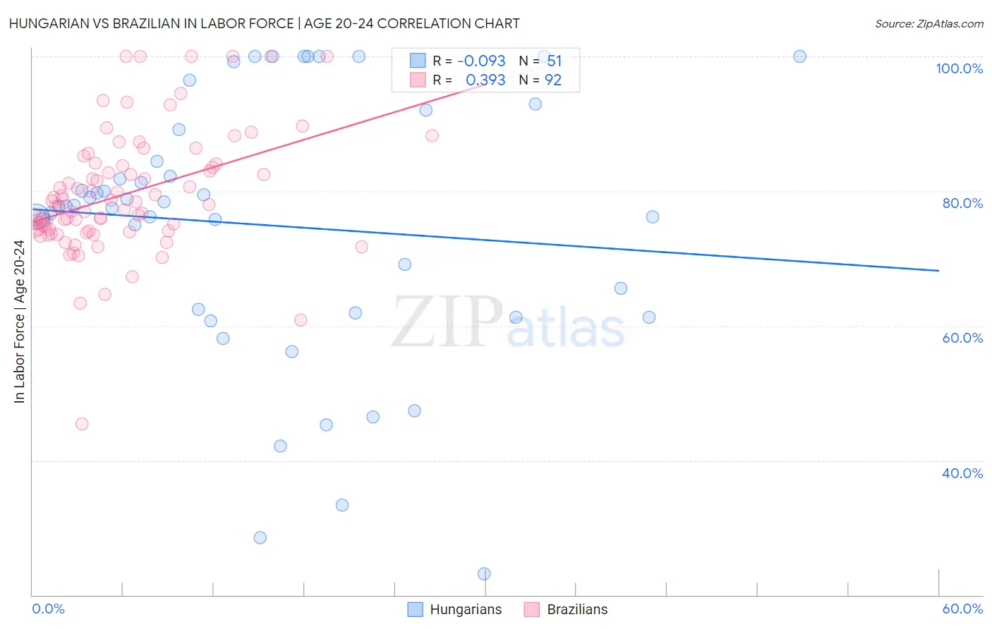Hungarian vs Brazilian In Labor Force | Age 20-24