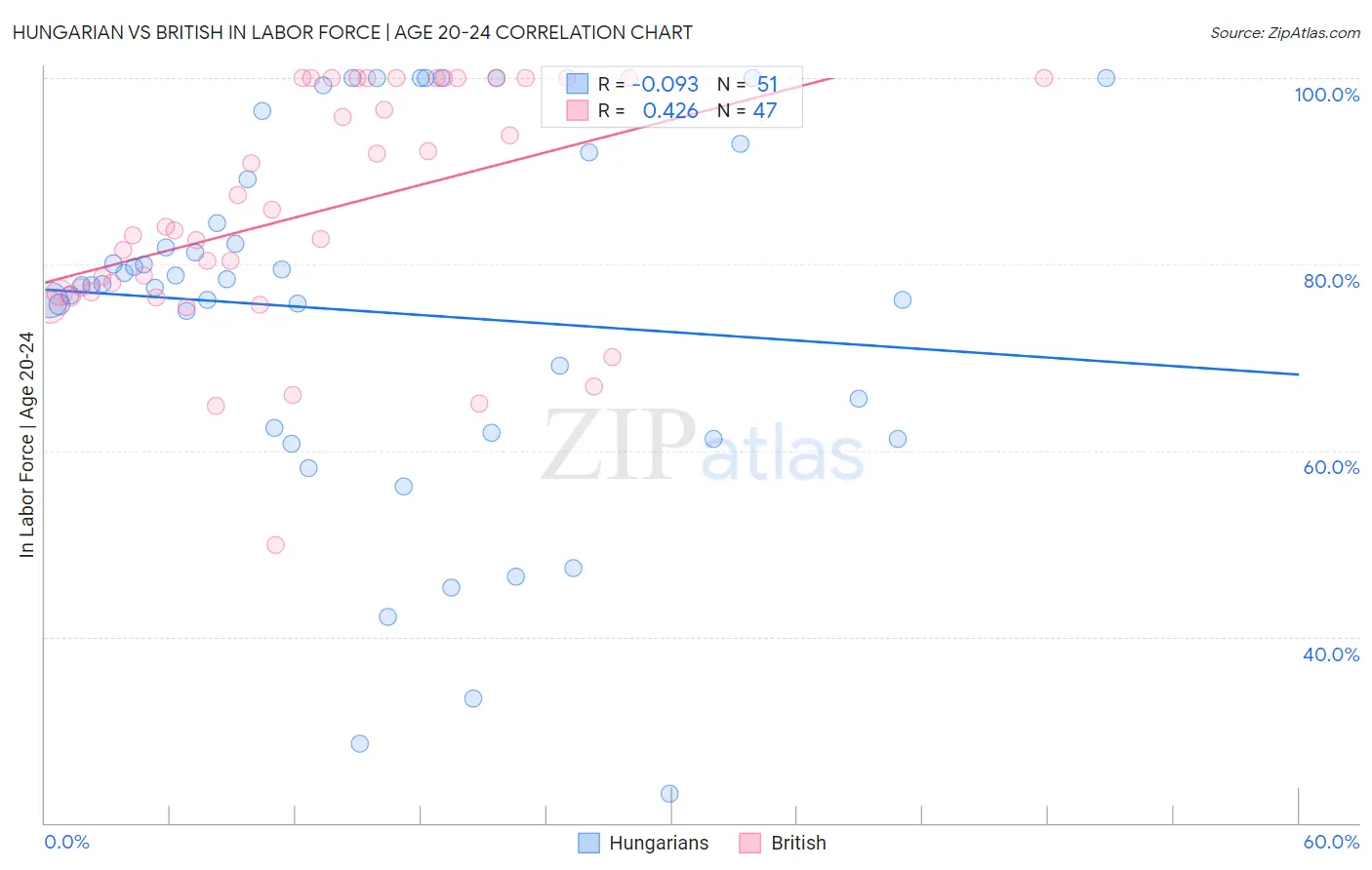 Hungarian vs British In Labor Force | Age 20-24