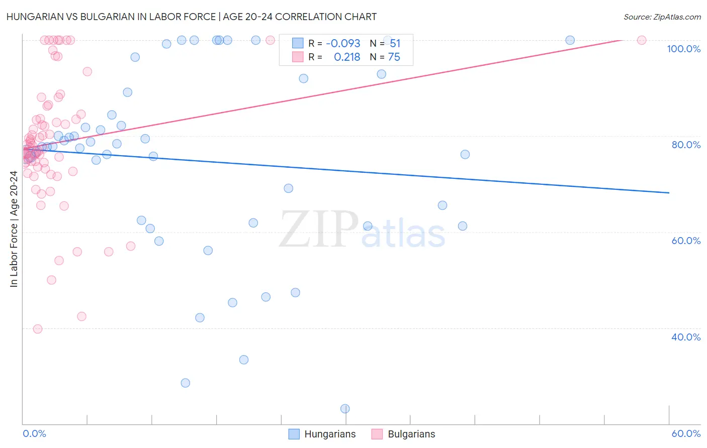 Hungarian vs Bulgarian In Labor Force | Age 20-24