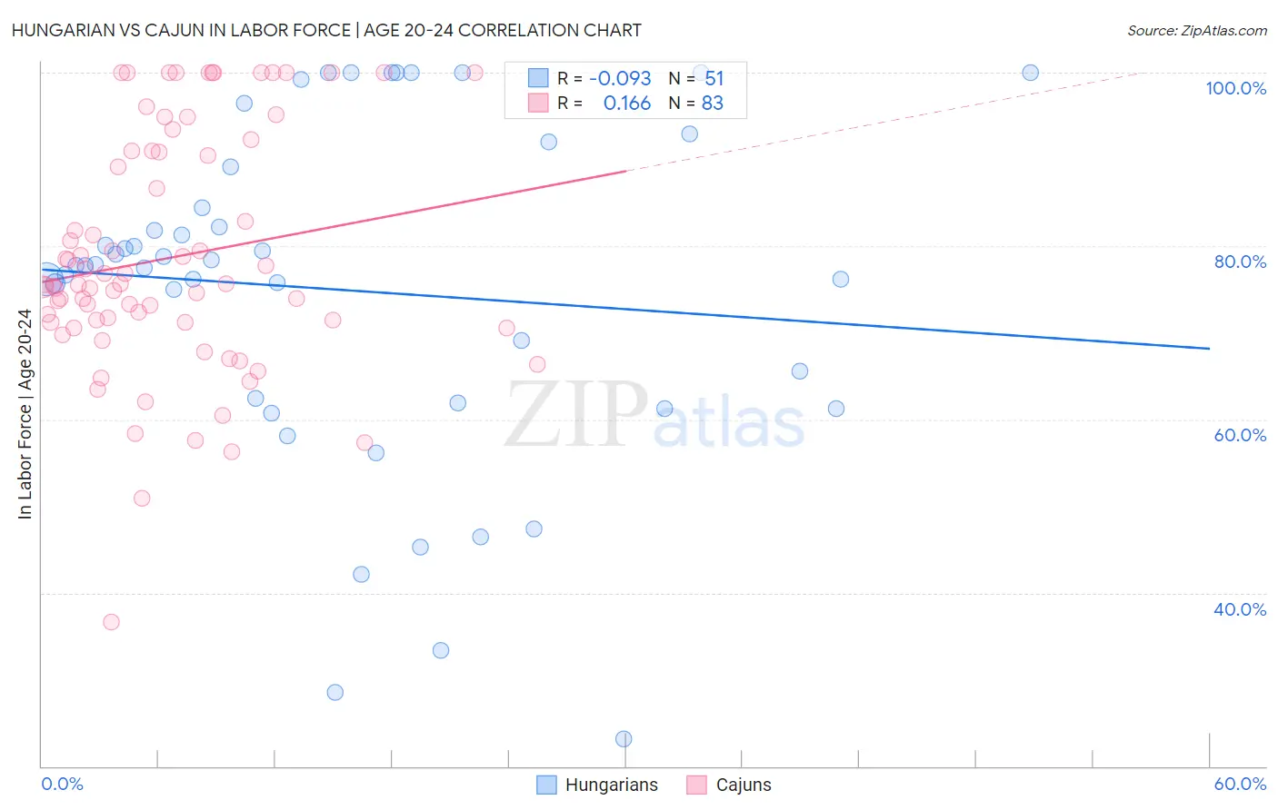 Hungarian vs Cajun In Labor Force | Age 20-24