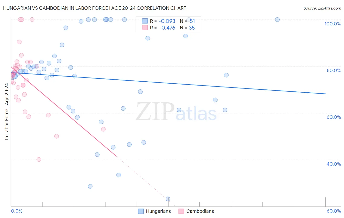 Hungarian vs Cambodian In Labor Force | Age 20-24
