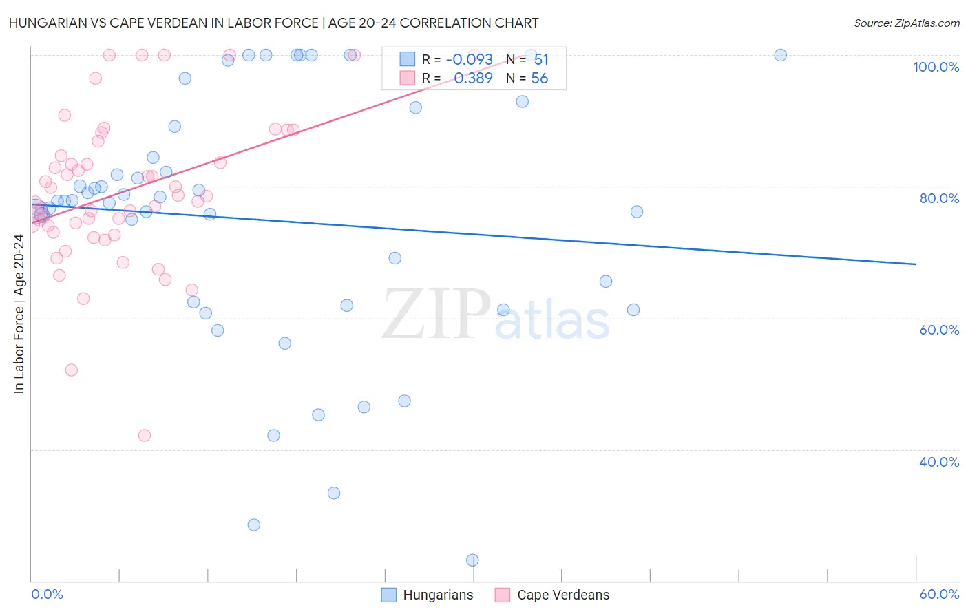 Hungarian vs Cape Verdean In Labor Force | Age 20-24