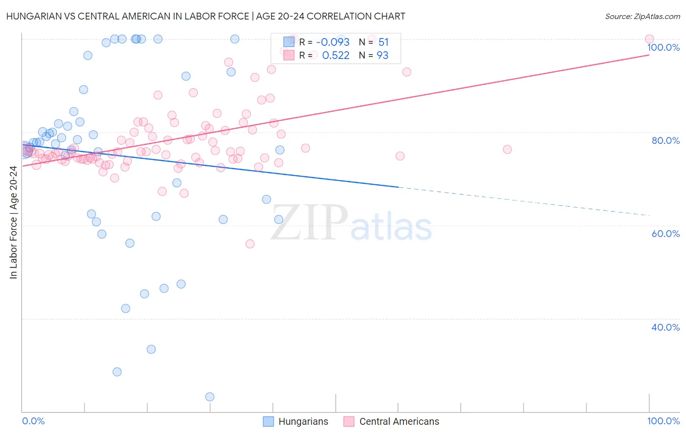 Hungarian vs Central American In Labor Force | Age 20-24