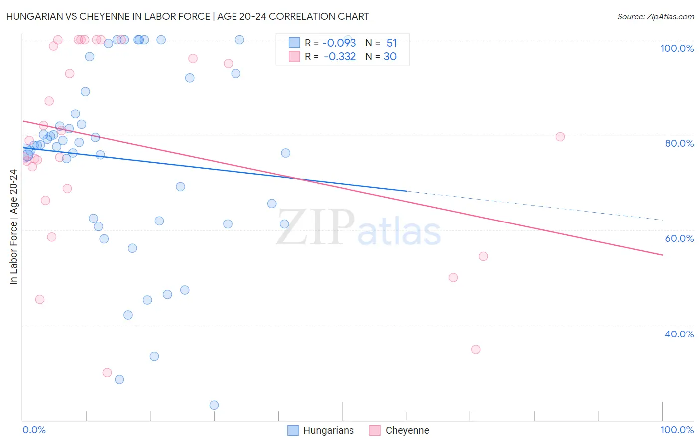 Hungarian vs Cheyenne In Labor Force | Age 20-24