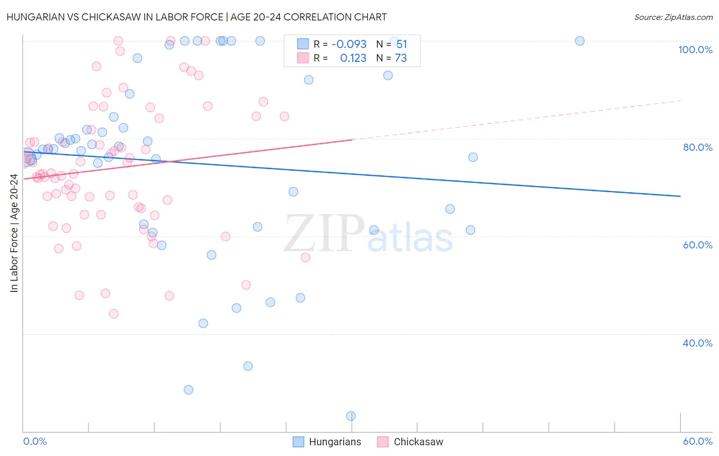 Hungarian vs Chickasaw In Labor Force | Age 20-24