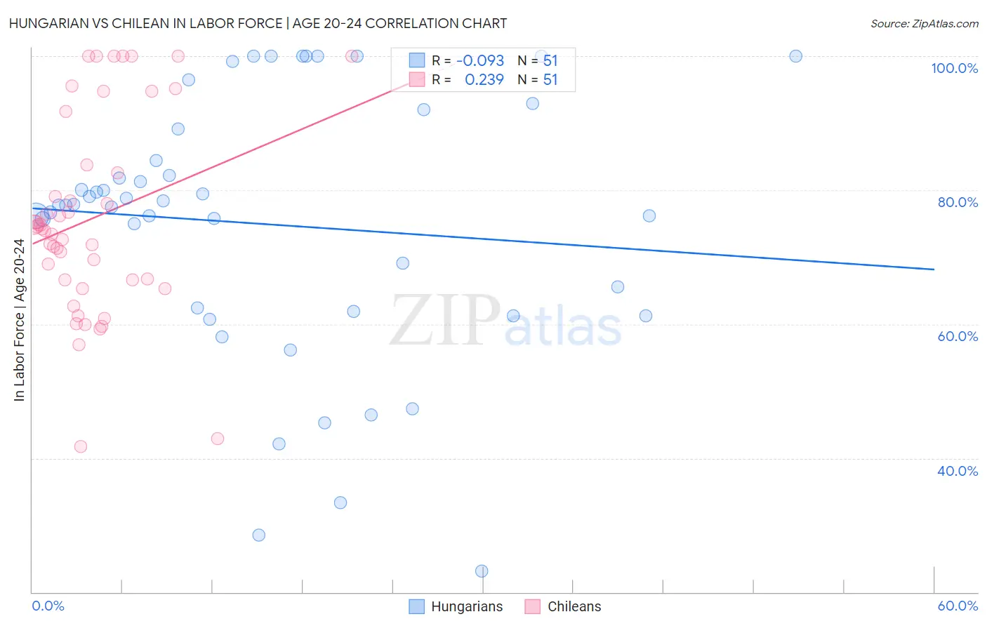 Hungarian vs Chilean In Labor Force | Age 20-24