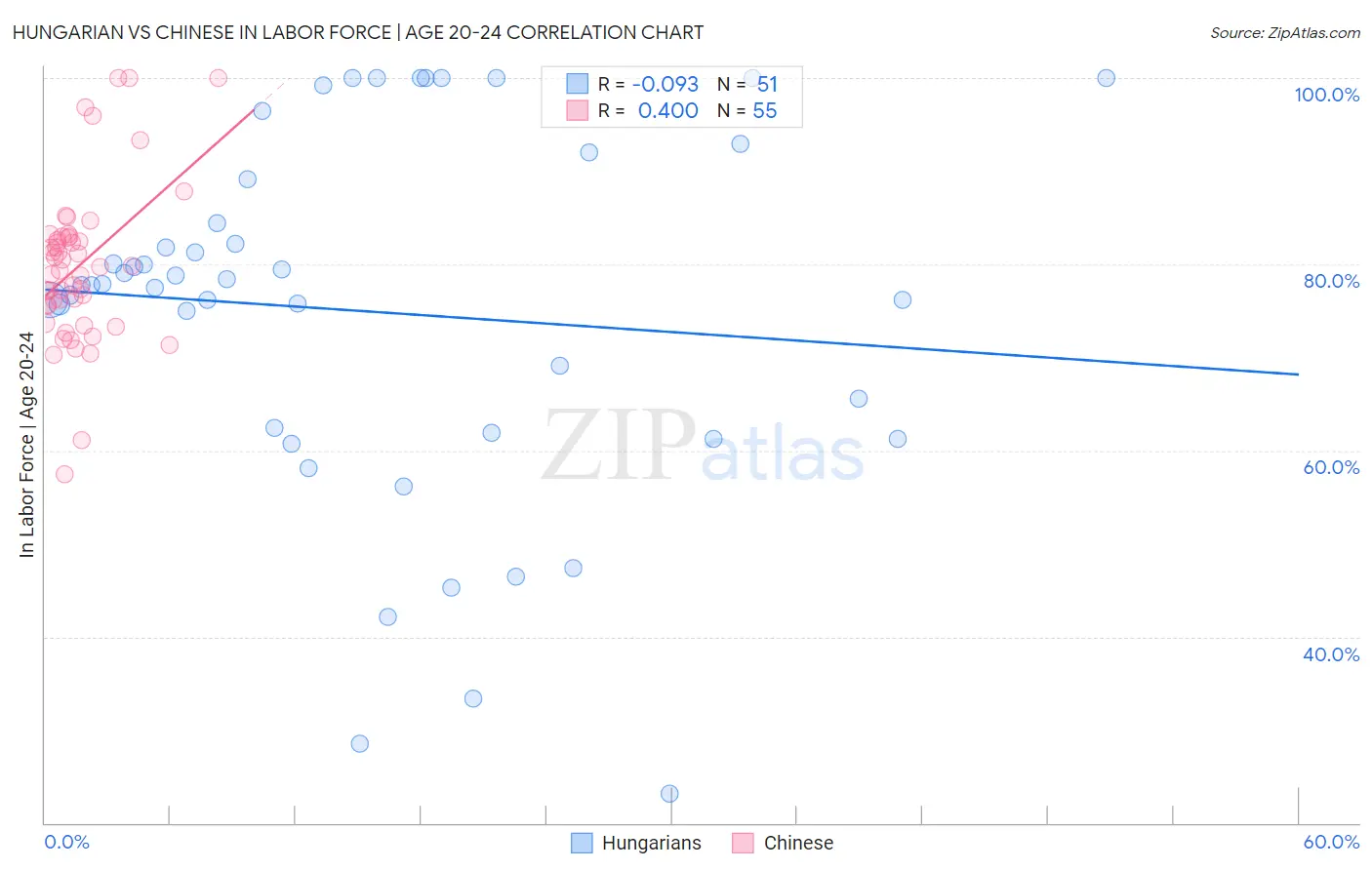 Hungarian vs Chinese In Labor Force | Age 20-24