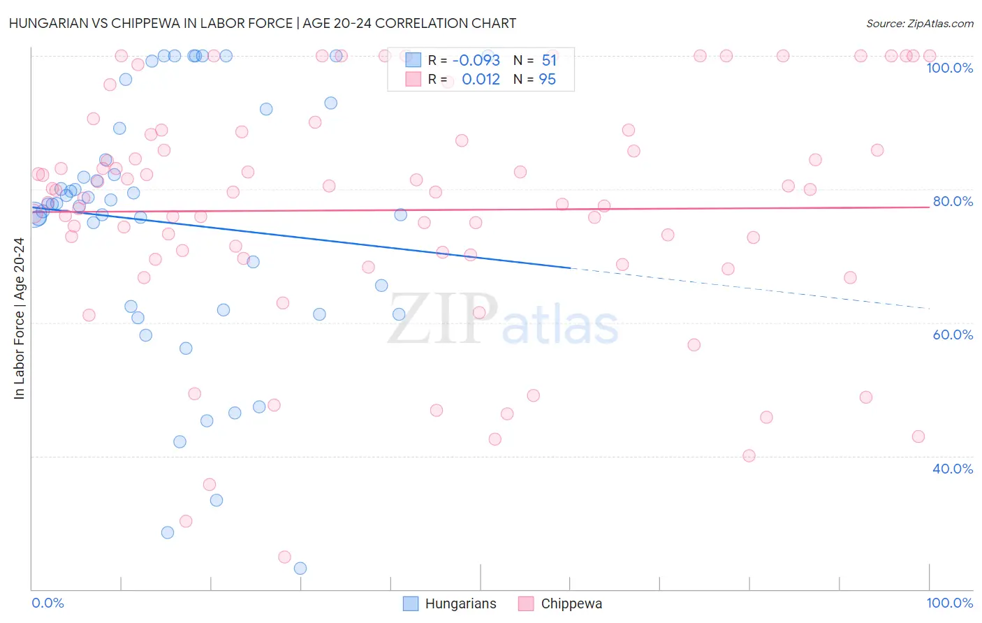 Hungarian vs Chippewa In Labor Force | Age 20-24