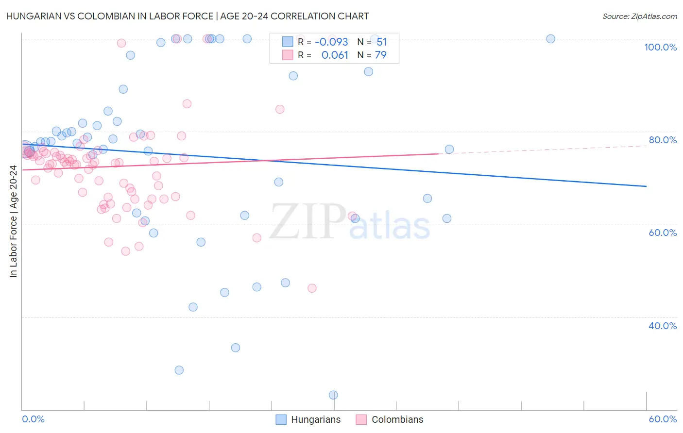 Hungarian vs Colombian In Labor Force | Age 20-24