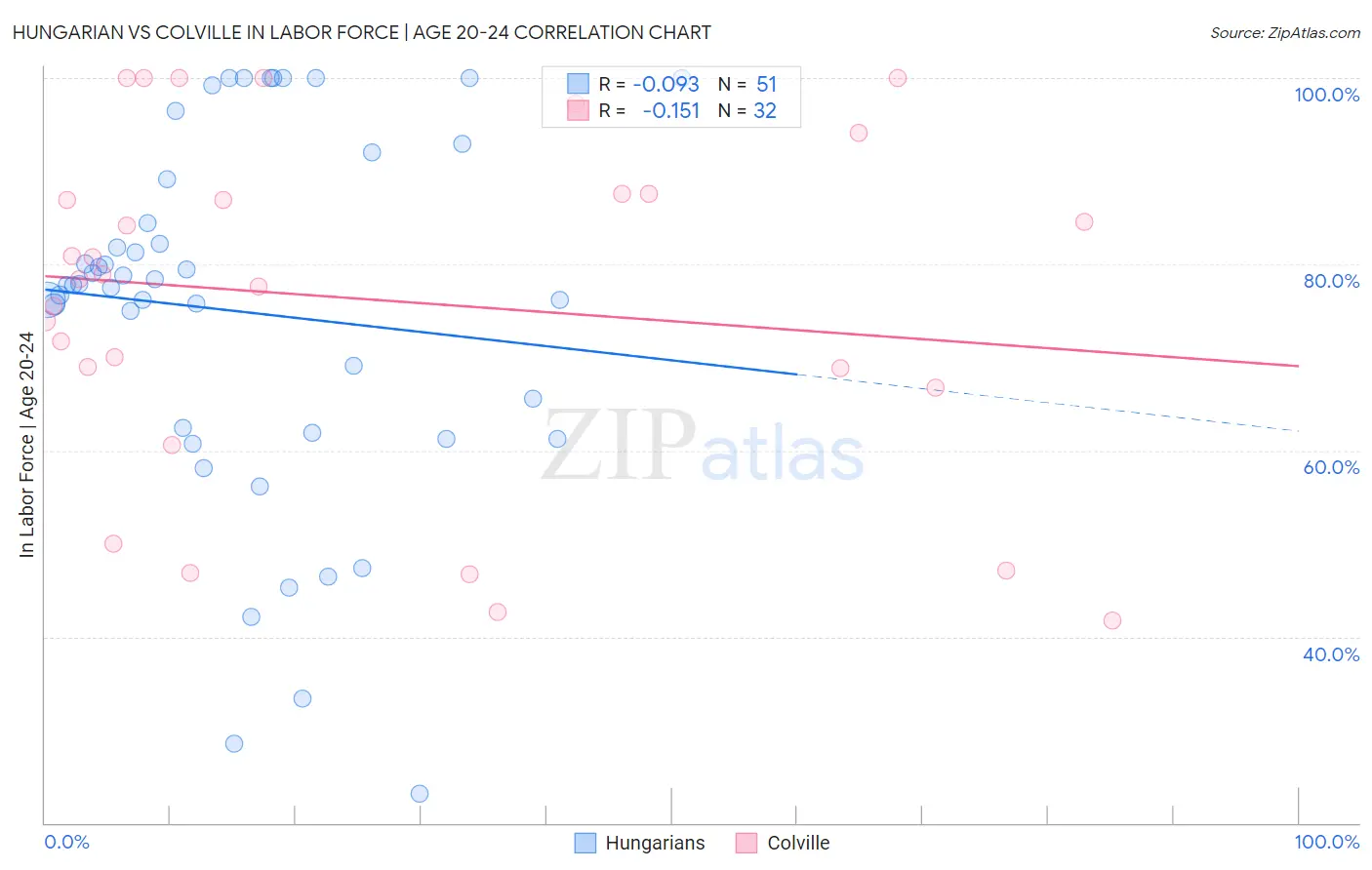 Hungarian vs Colville In Labor Force | Age 20-24