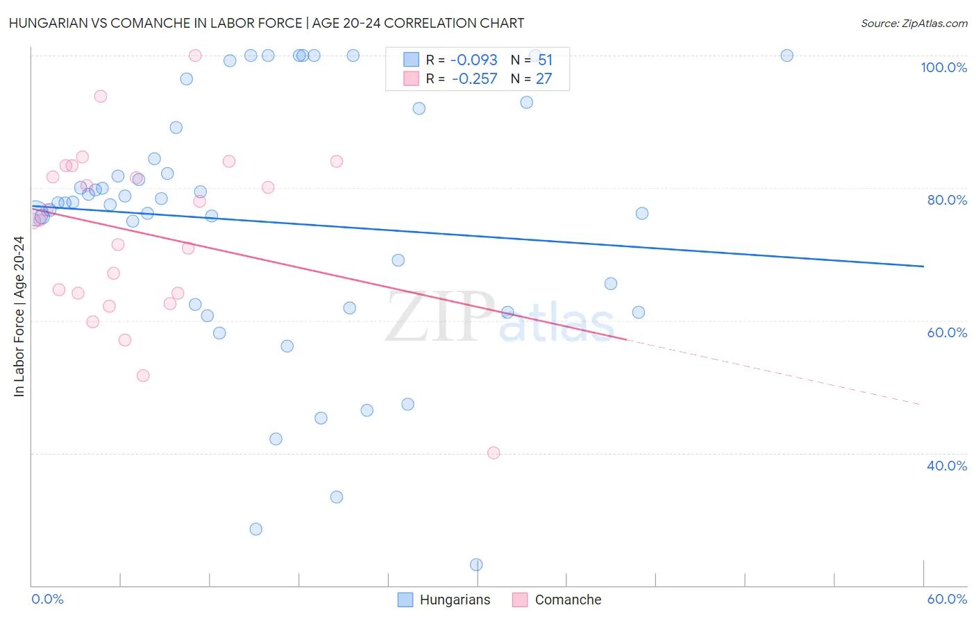 Hungarian vs Comanche In Labor Force | Age 20-24