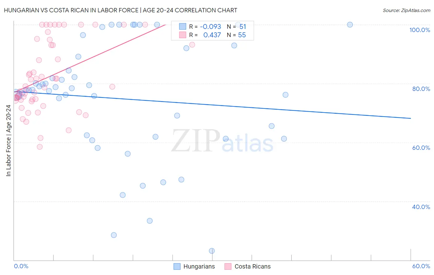 Hungarian vs Costa Rican In Labor Force | Age 20-24