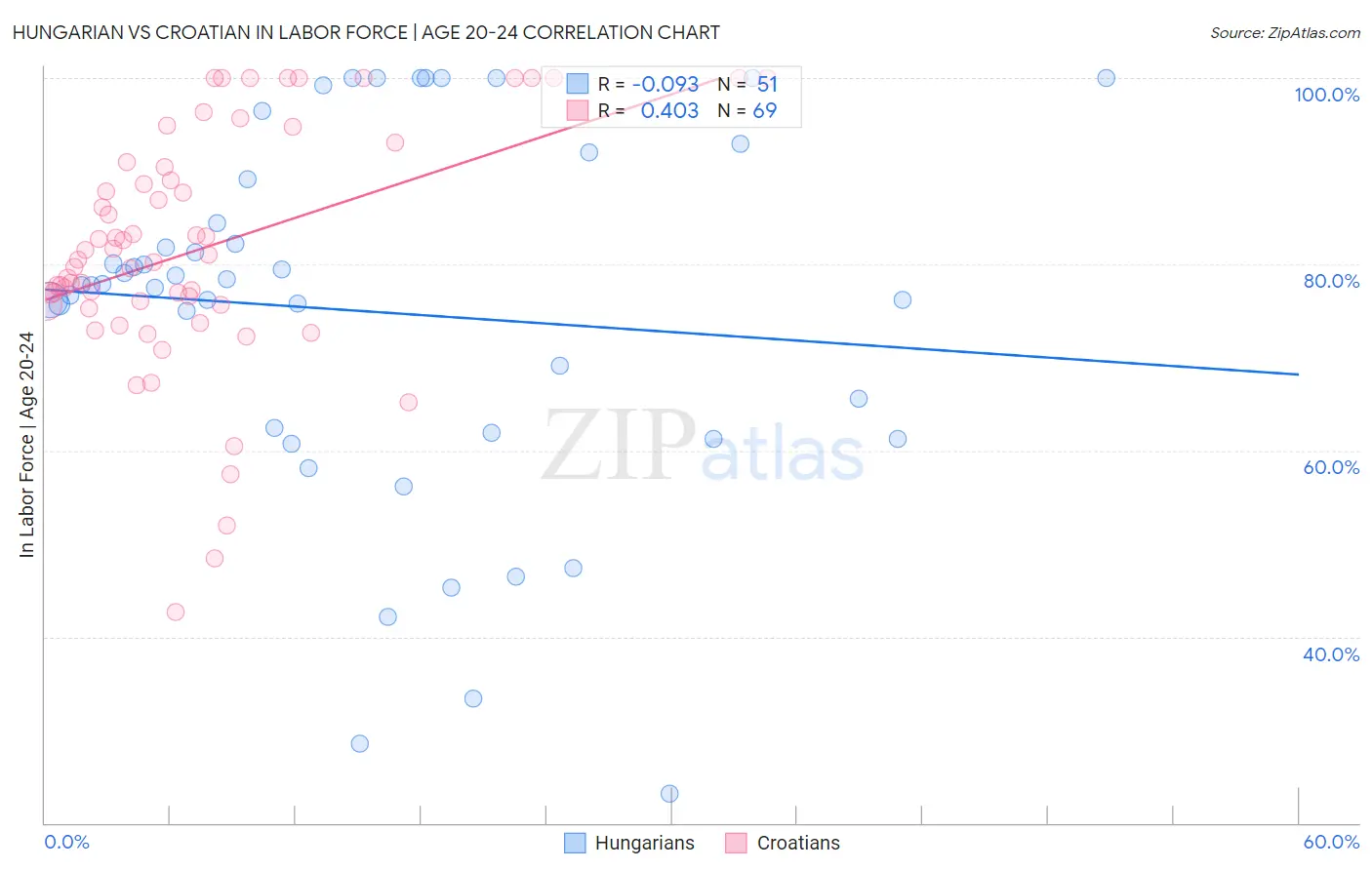 Hungarian vs Croatian In Labor Force | Age 20-24