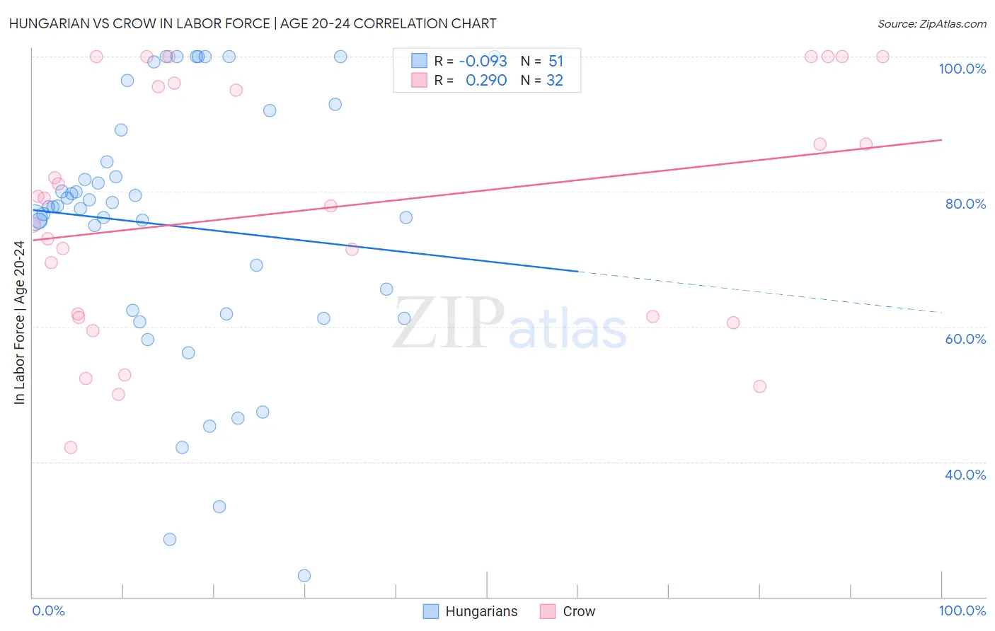 Hungarian vs Crow In Labor Force | Age 20-24