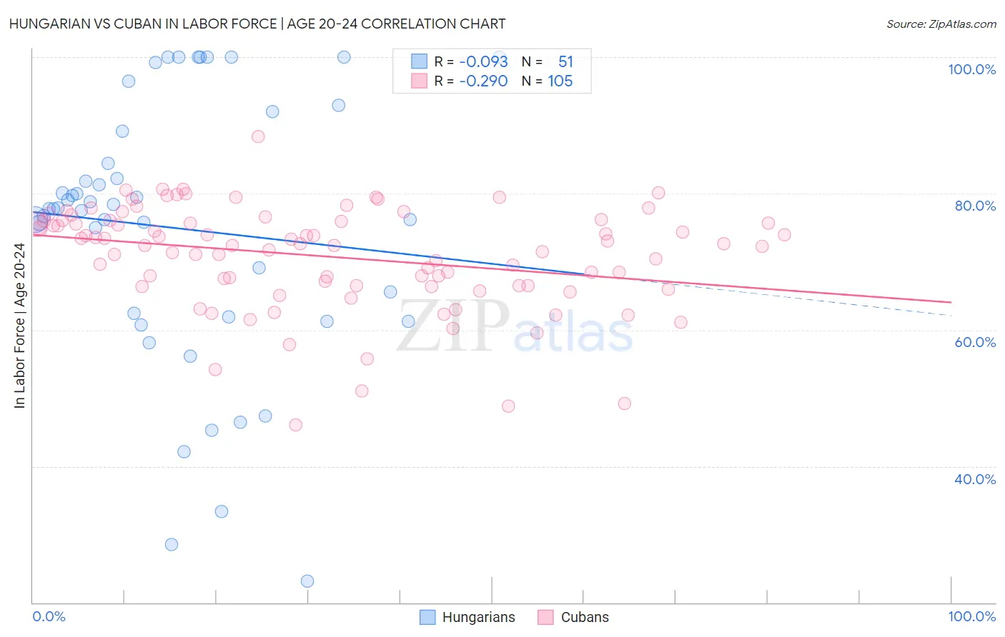 Hungarian vs Cuban In Labor Force | Age 20-24