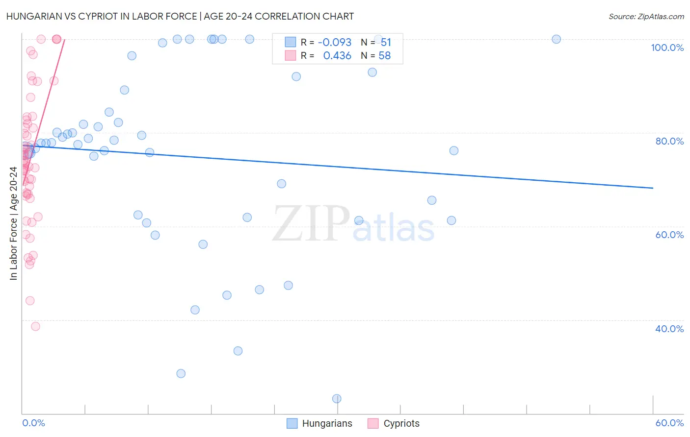 Hungarian vs Cypriot In Labor Force | Age 20-24