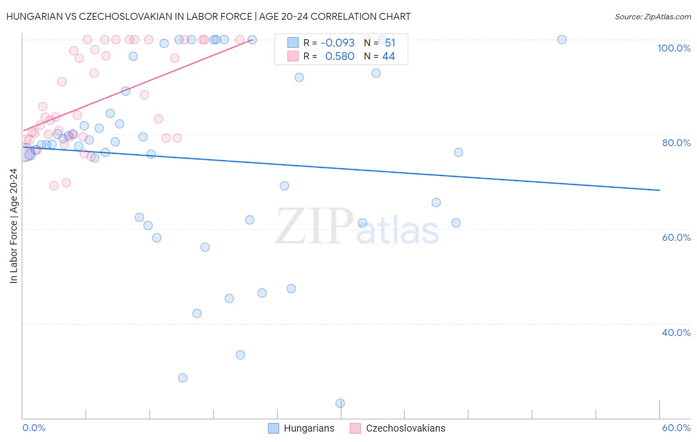 Hungarian vs Czechoslovakian In Labor Force | Age 20-24