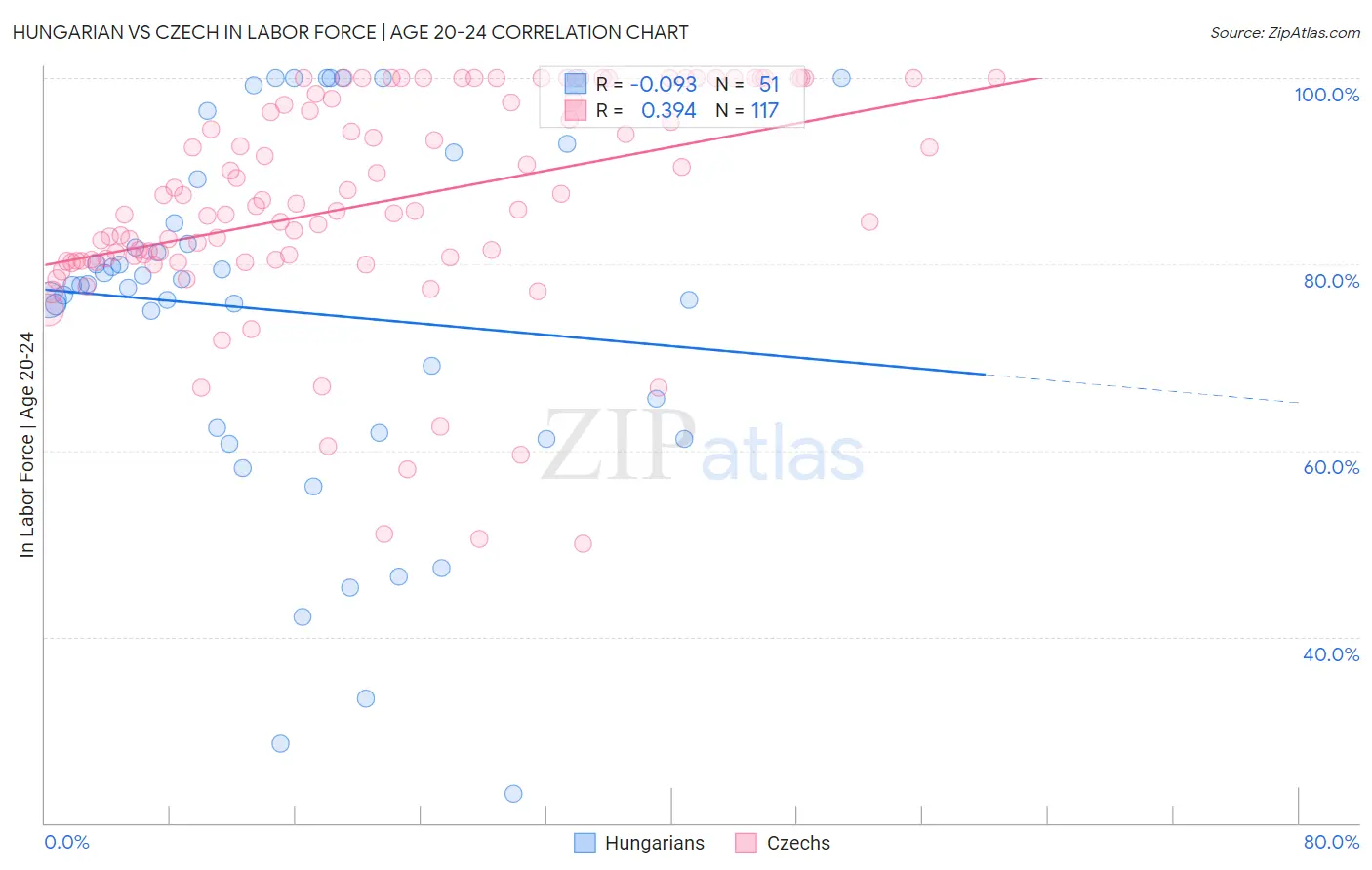 Hungarian vs Czech In Labor Force | Age 20-24