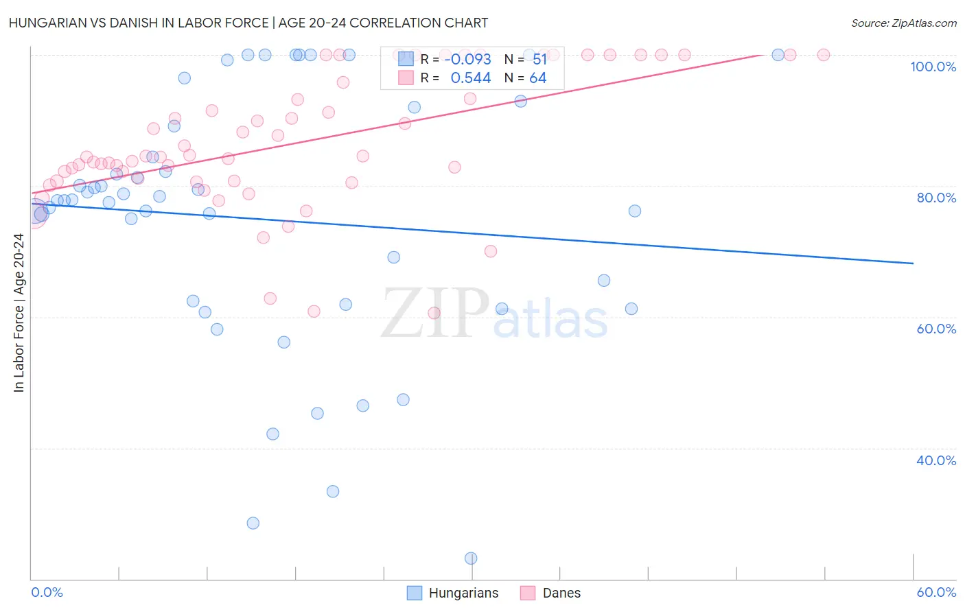 Hungarian vs Danish In Labor Force | Age 20-24