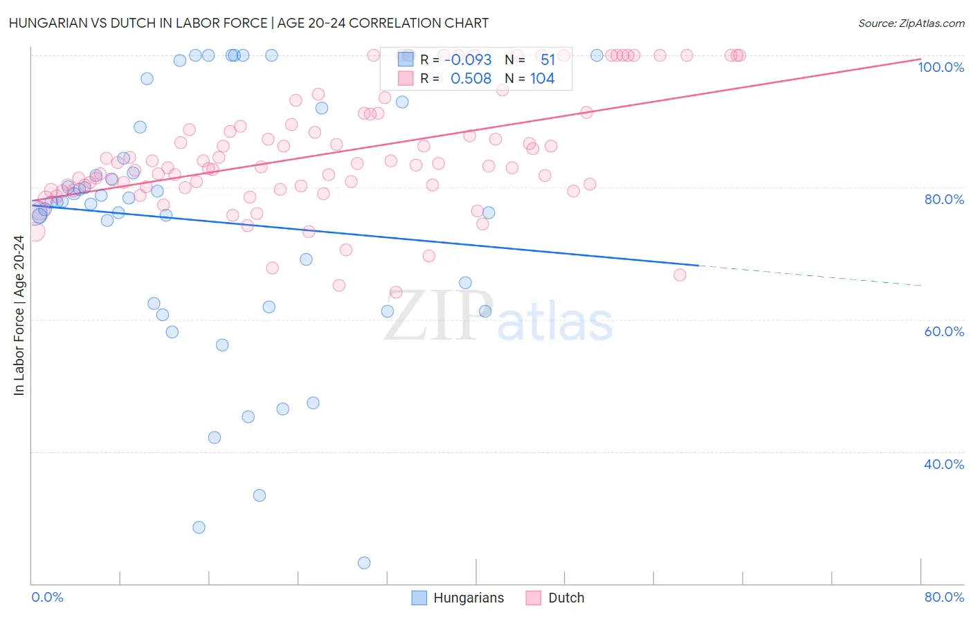 Hungarian vs Dutch In Labor Force | Age 20-24