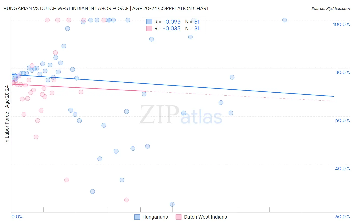 Hungarian vs Dutch West Indian In Labor Force | Age 20-24