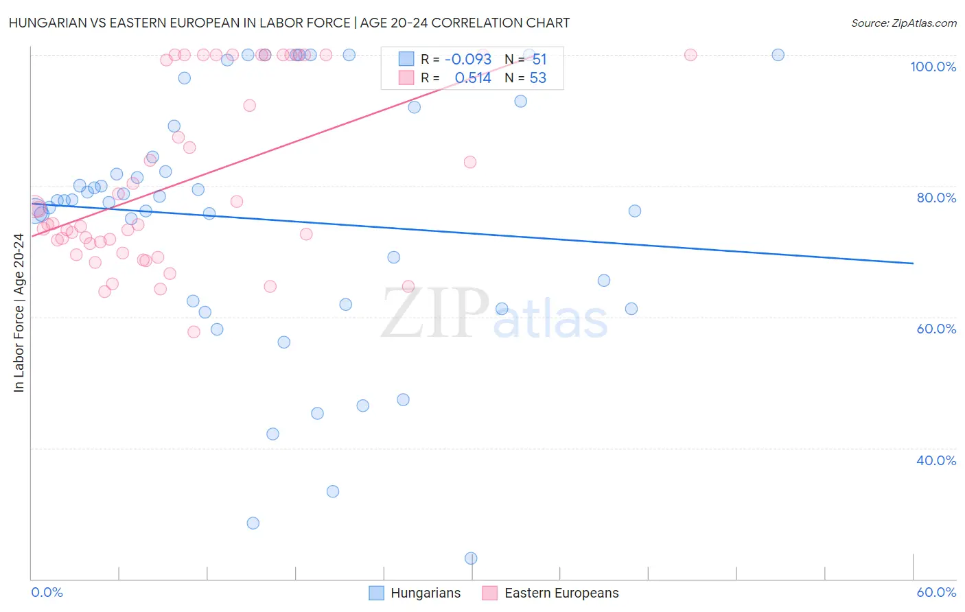 Hungarian vs Eastern European In Labor Force | Age 20-24