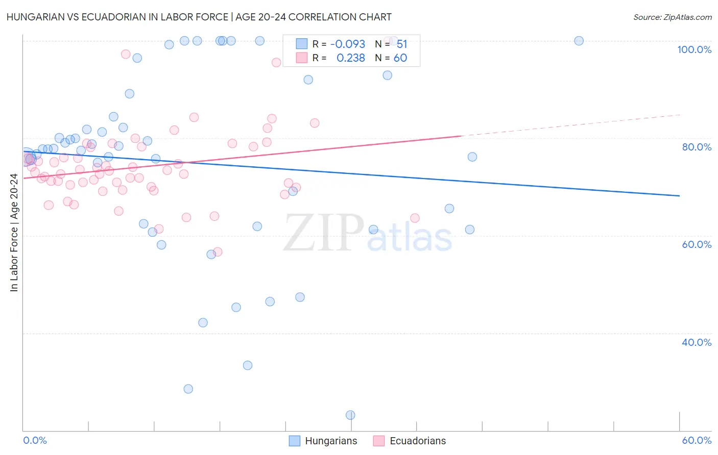 Hungarian vs Ecuadorian In Labor Force | Age 20-24