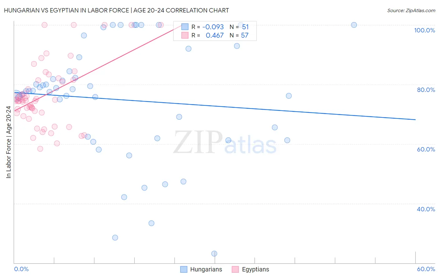 Hungarian vs Egyptian In Labor Force | Age 20-24