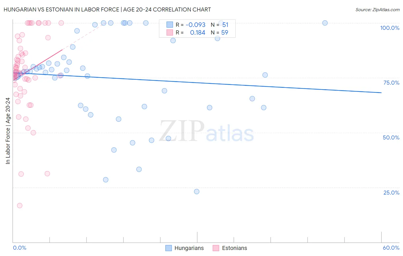 Hungarian vs Estonian In Labor Force | Age 20-24