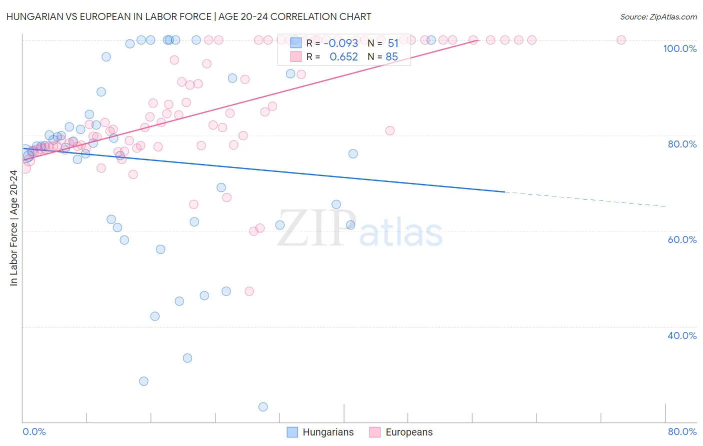 Hungarian vs European In Labor Force | Age 20-24