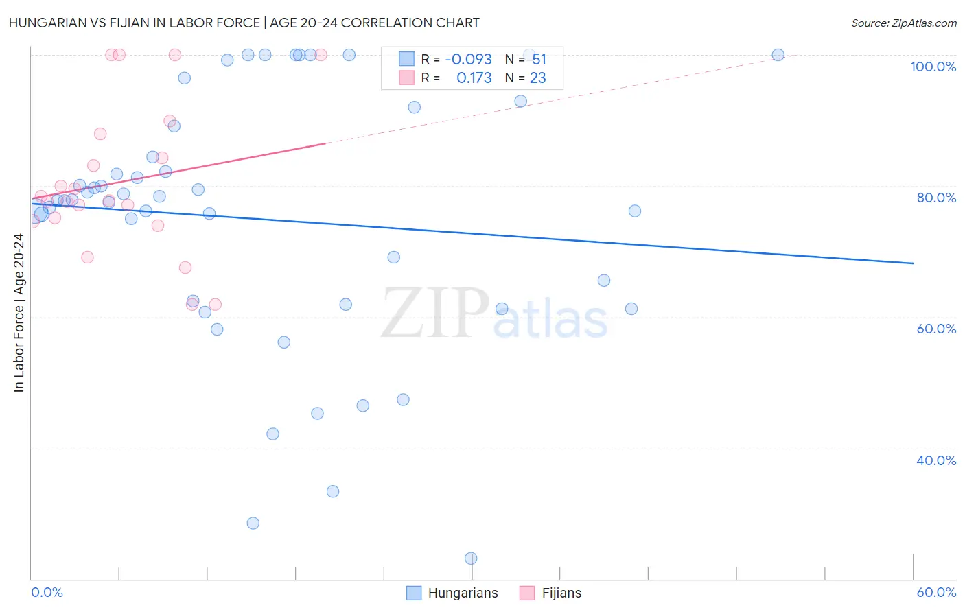 Hungarian vs Fijian In Labor Force | Age 20-24
