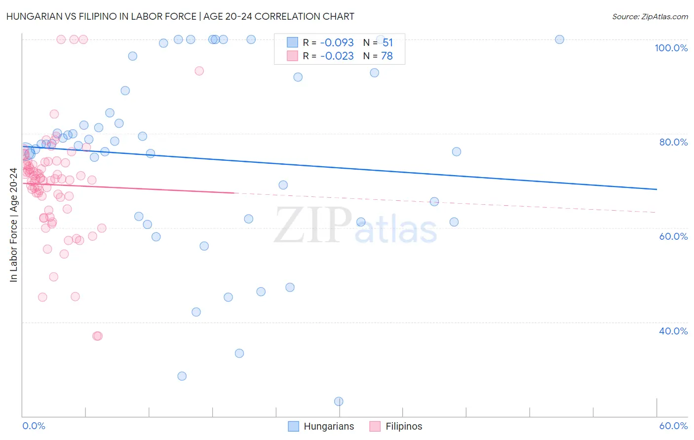 Hungarian vs Filipino In Labor Force | Age 20-24