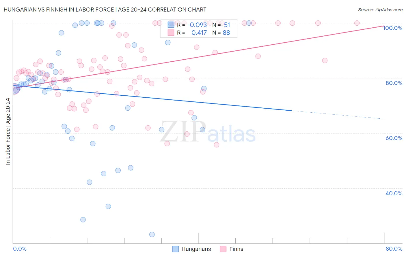 Hungarian vs Finnish In Labor Force | Age 20-24