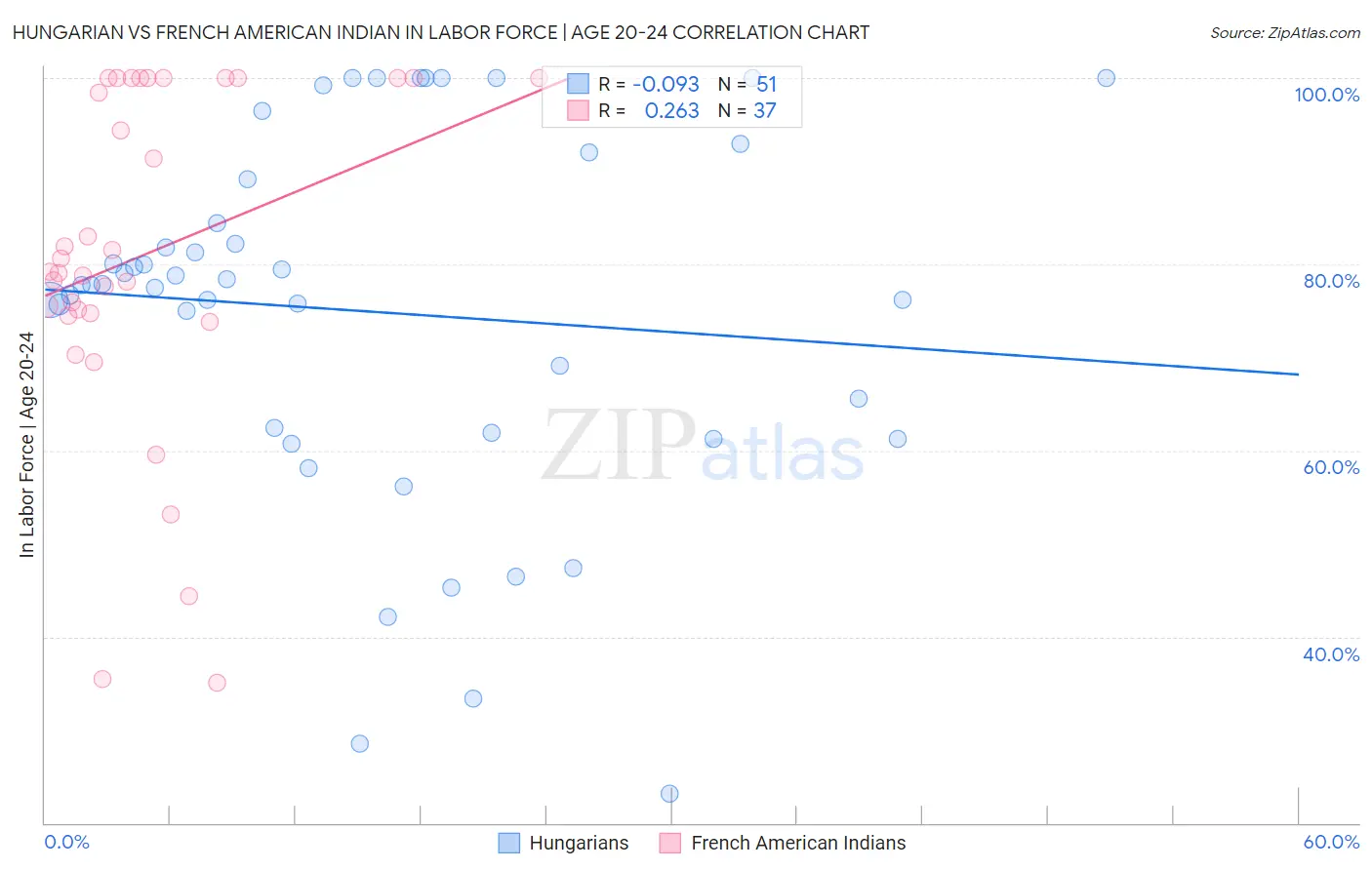 Hungarian vs French American Indian In Labor Force | Age 20-24