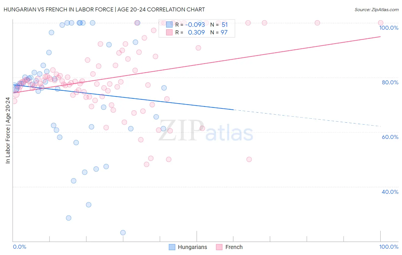 Hungarian vs French In Labor Force | Age 20-24