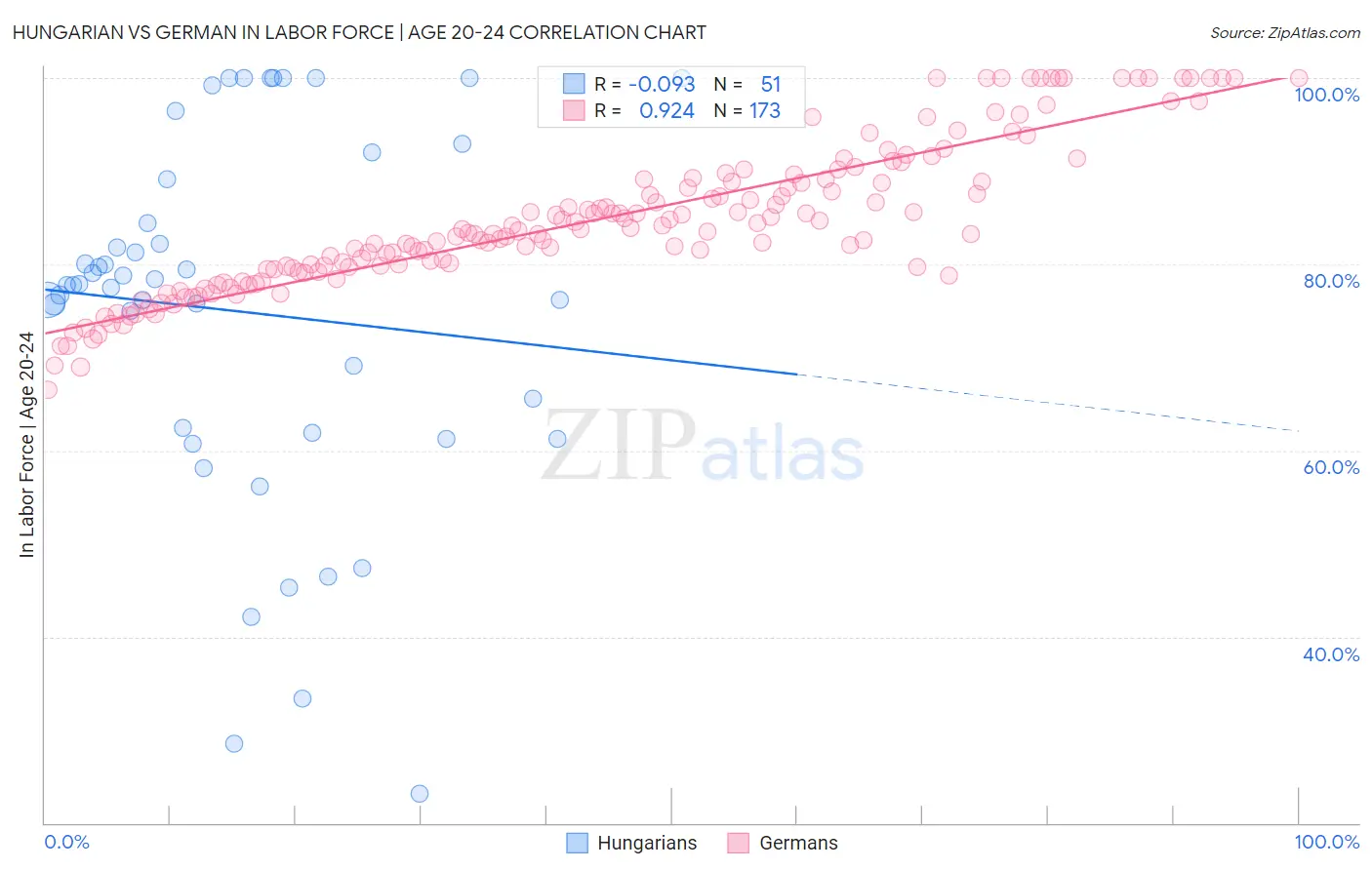 Hungarian vs German In Labor Force | Age 20-24