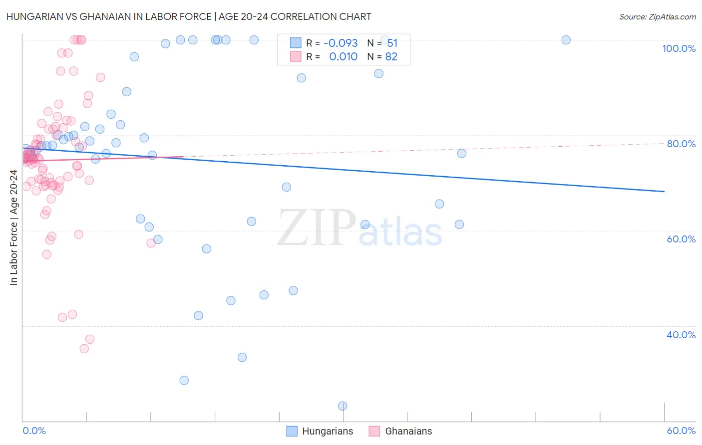 Hungarian vs Ghanaian In Labor Force | Age 20-24