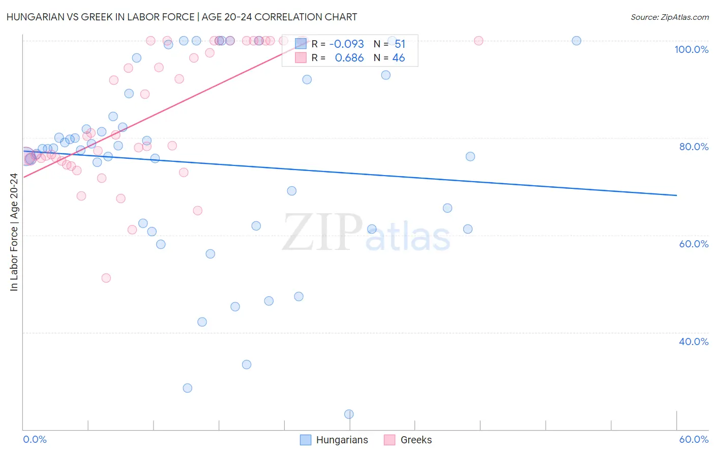 Hungarian vs Greek In Labor Force | Age 20-24