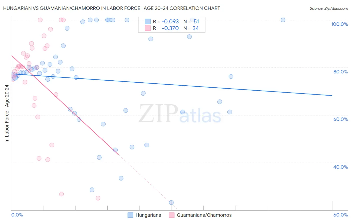 Hungarian vs Guamanian/Chamorro In Labor Force | Age 20-24