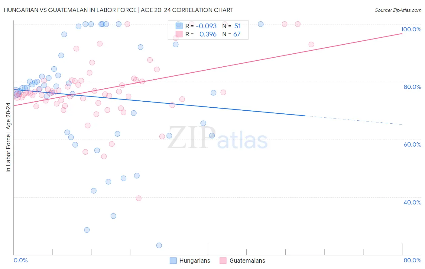 Hungarian vs Guatemalan In Labor Force | Age 20-24