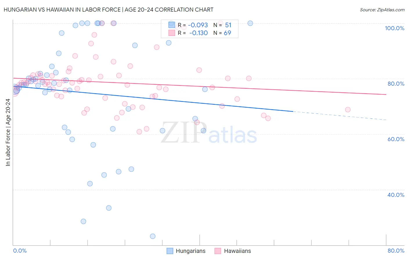 Hungarian vs Hawaiian In Labor Force | Age 20-24