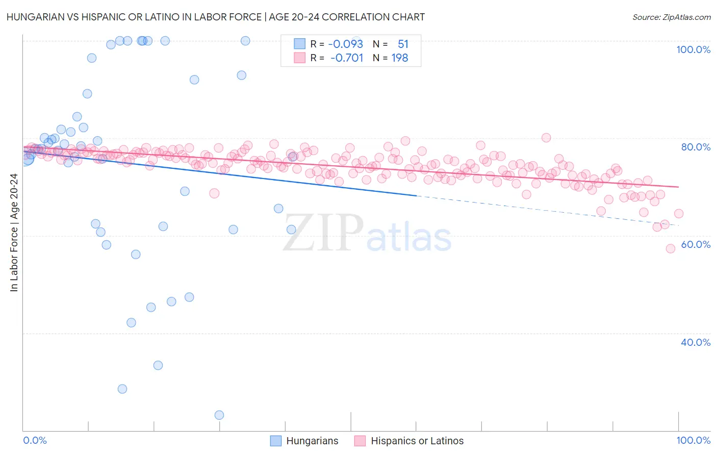 Hungarian vs Hispanic or Latino In Labor Force | Age 20-24