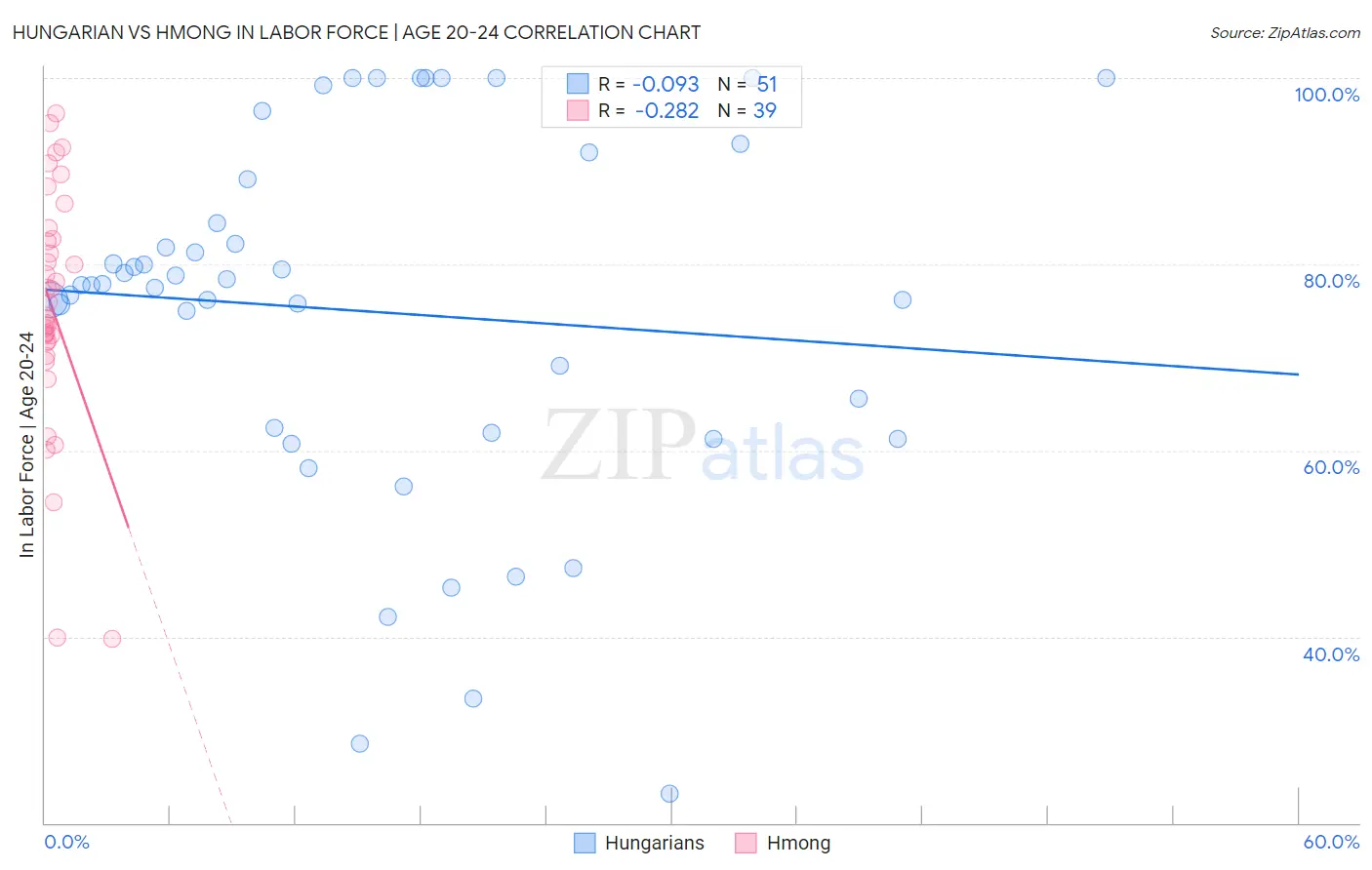Hungarian vs Hmong In Labor Force | Age 20-24