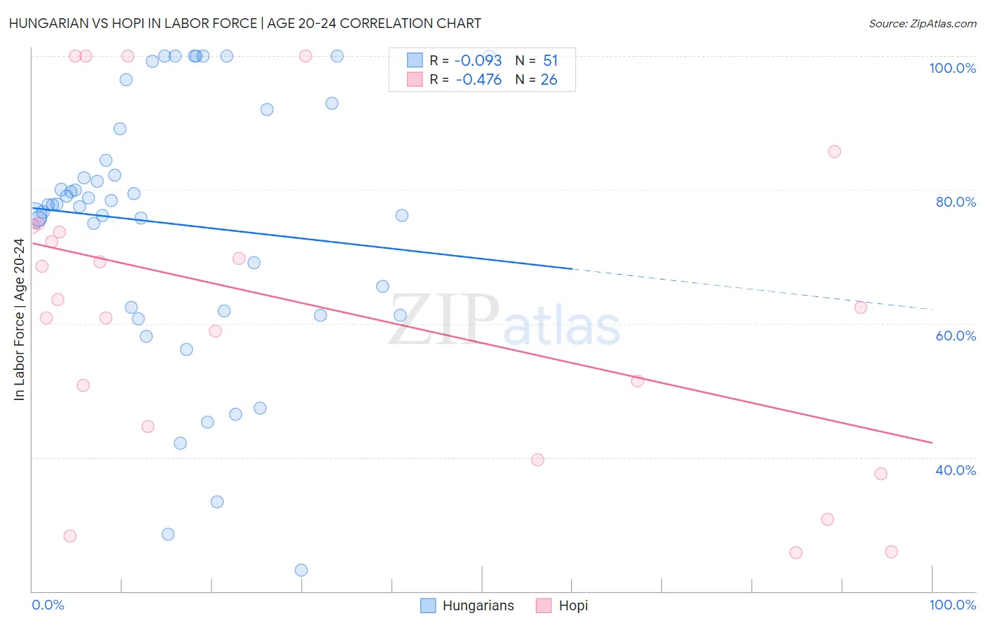 Hungarian vs Hopi In Labor Force | Age 20-24