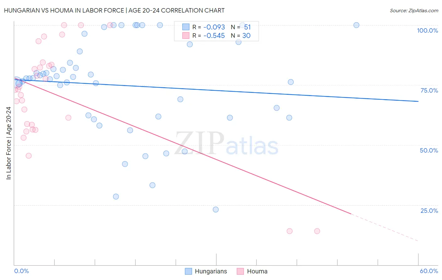 Hungarian vs Houma In Labor Force | Age 20-24