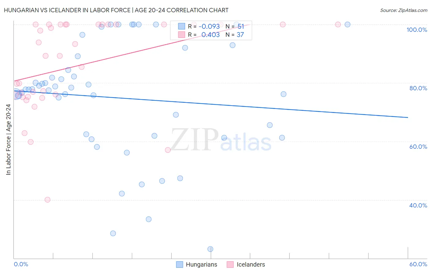 Hungarian vs Icelander In Labor Force | Age 20-24