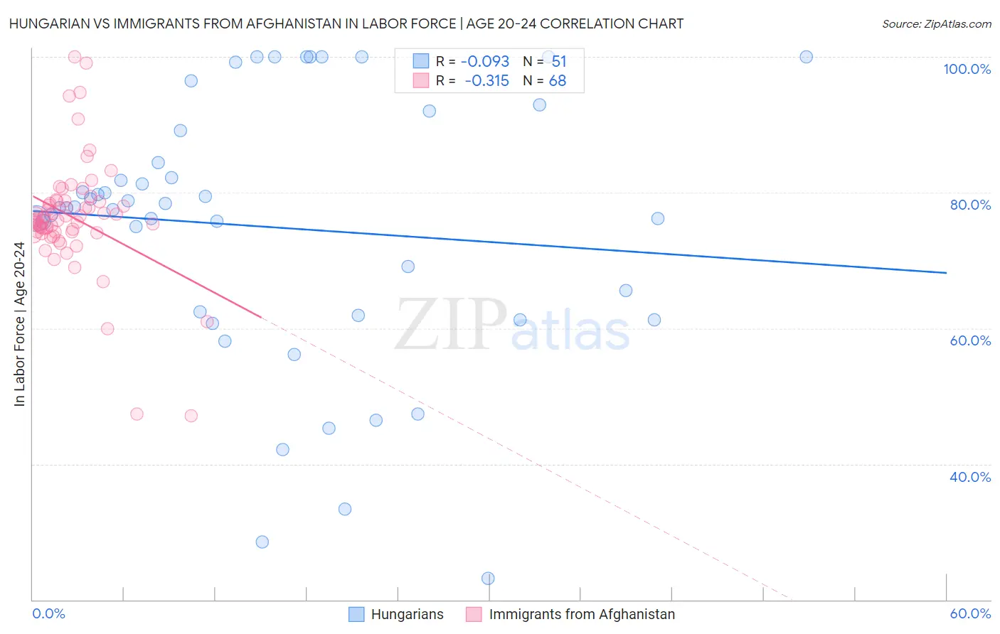 Hungarian vs Immigrants from Afghanistan In Labor Force | Age 20-24