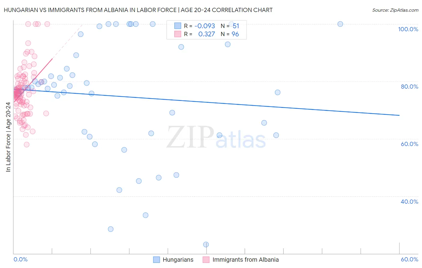 Hungarian vs Immigrants from Albania In Labor Force | Age 20-24