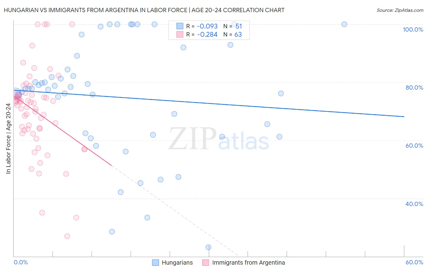 Hungarian vs Immigrants from Argentina In Labor Force | Age 20-24